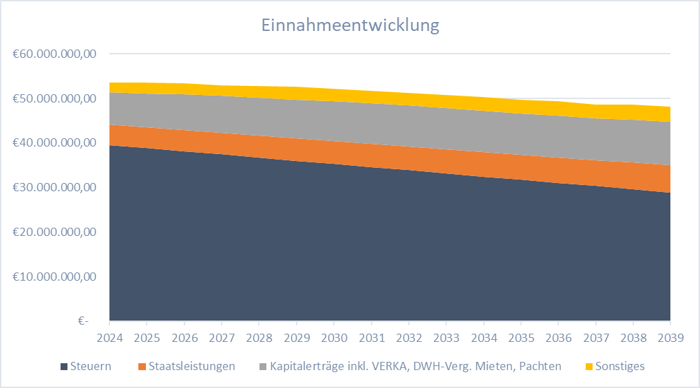 Recht Verwaltung Finanzen:Finanzbericht Herbstsynode 2024 1732631970701.png