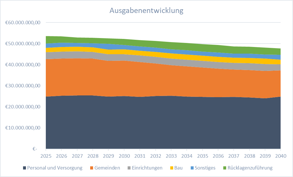 Recht Verwaltung Finanzen:Finanzbericht Herbstsynode 2024 1732631999137.png