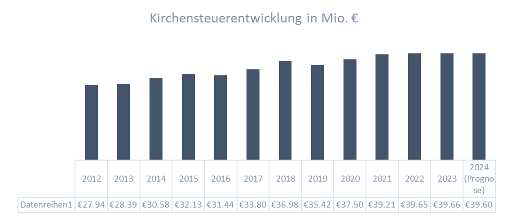 Recht Verwaltung Finanzen:Finanzbericht Herbstsynode 2024 1732631883026.png