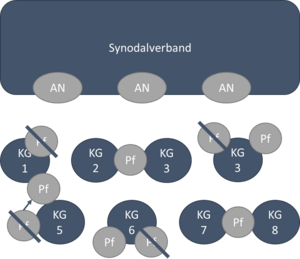 Kirche:Kirchengemeinden (Formen der Zusammenarbeit) 1724846331067.png