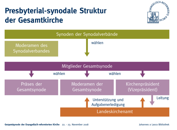 Kirche:Aufbau der Evangelisch-reformierten Kirche 1712158758469.png