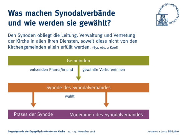 Kirche:Aufbau der Evangelisch-reformierten Kirche 1712158712970.png