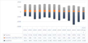 Recht Verwaltung Finanzen:Finanzbericht Herbstsynode 2024 1732631777340.png
