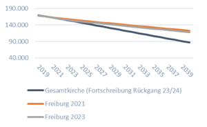 Recht Verwaltung Finanzen:Finanzbericht Herbstsynode 2024 1732631761362.png